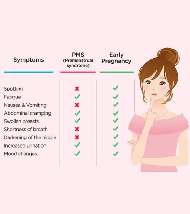 breast tenderness before period vs early pregnancy sign