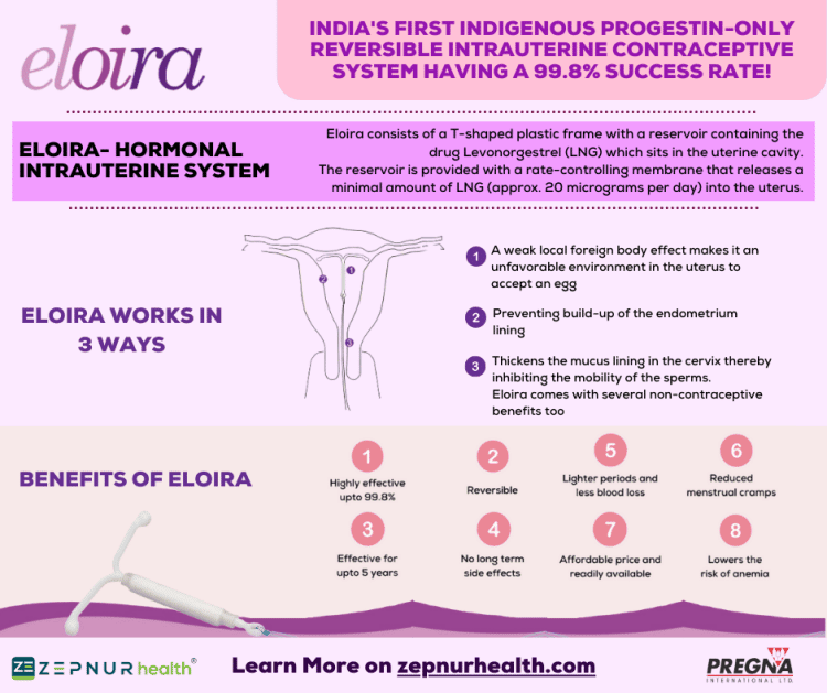 Eloira: An Intrauterine Hormonal Contraception System (IUS)