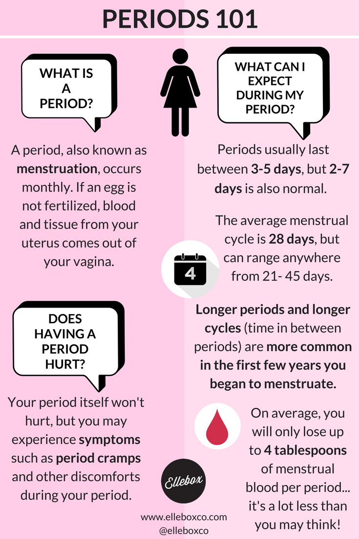 How Long Should Your Period Last For