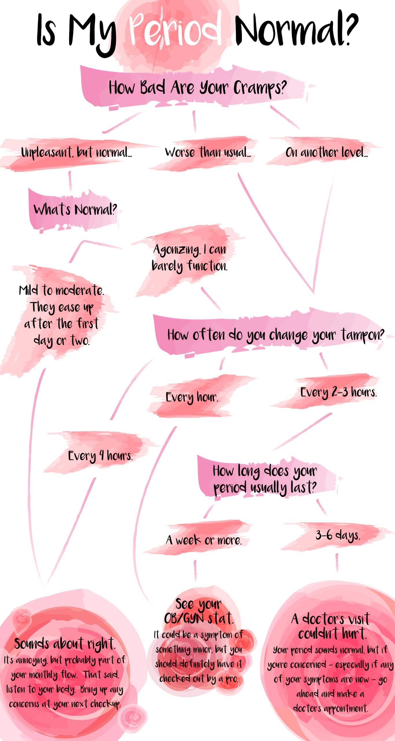 Is My Period Normal? Use This Chart to Find Out  SheKnows