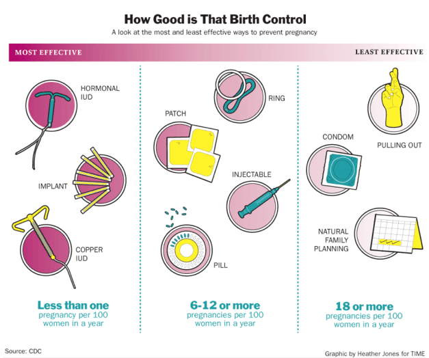 Latest Trend For Teens: Chances Of Getting Pregnant On Birth Control ...
