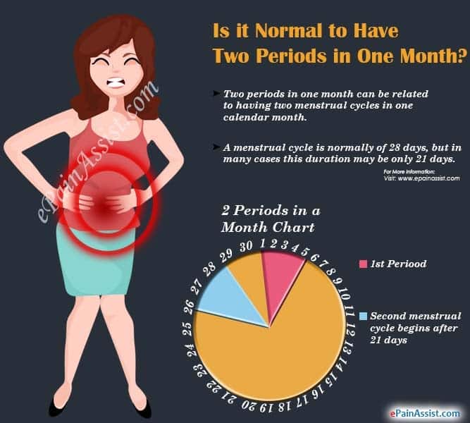 What Happens If You Get Your Period Twice A Month Periodprohelp Com