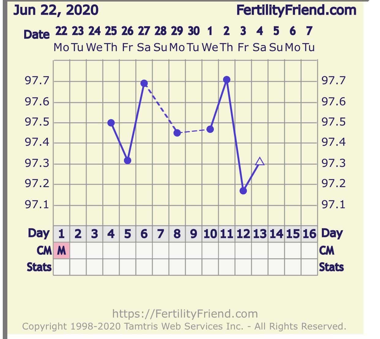 New to charting! Help interpret lol. Did I ovulate on day 12? My last ...