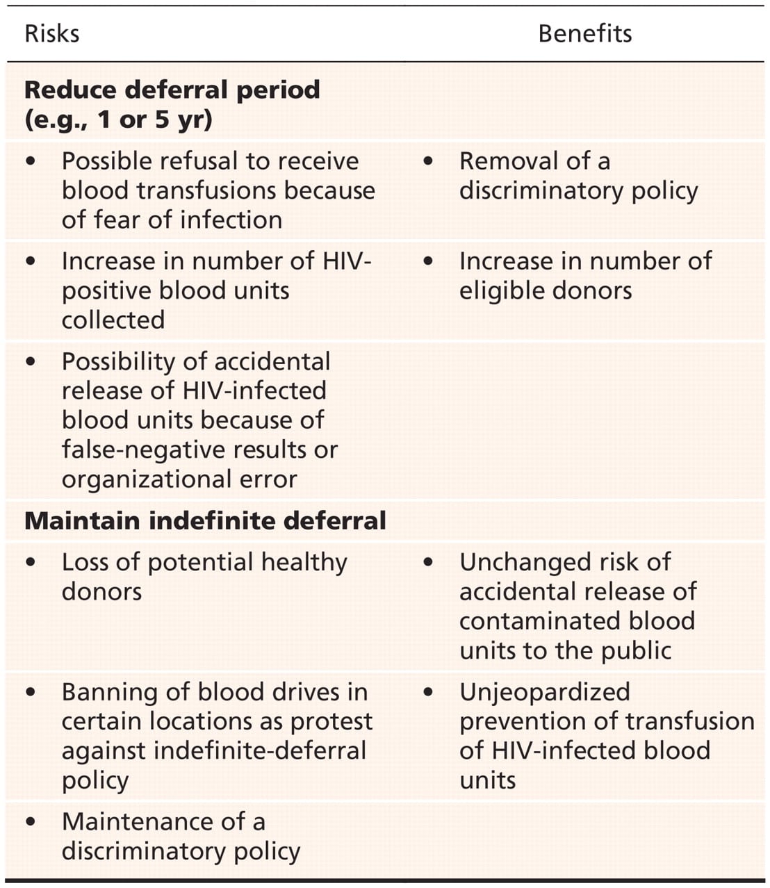 Reconsidering the lifetime deferral of blood donation by men who have ...