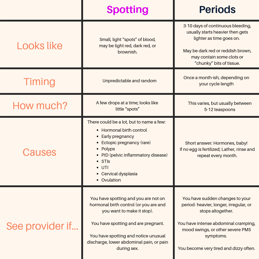 Spotting vs. Periods