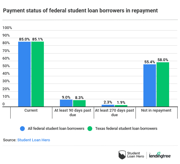 Student Loans in Texas: Debt Statistics