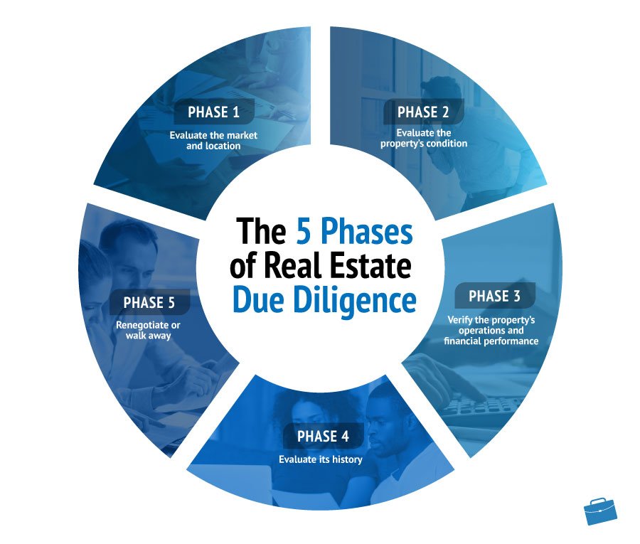 The 5 Phases of Real Estate Due Diligence